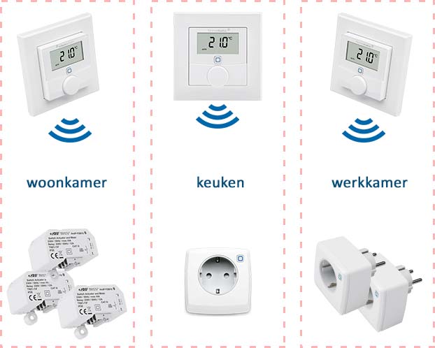 elektrische verwarming | per kamer