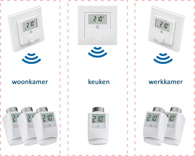 Split Slink fee Zoneregeling voor radiatoren | Verwarmen per kamer