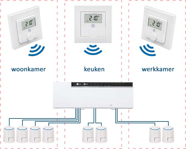 hoffelijkheid Specialist Handboek Zoneregeling voor vloerverwarming | Verwarmen per kamer